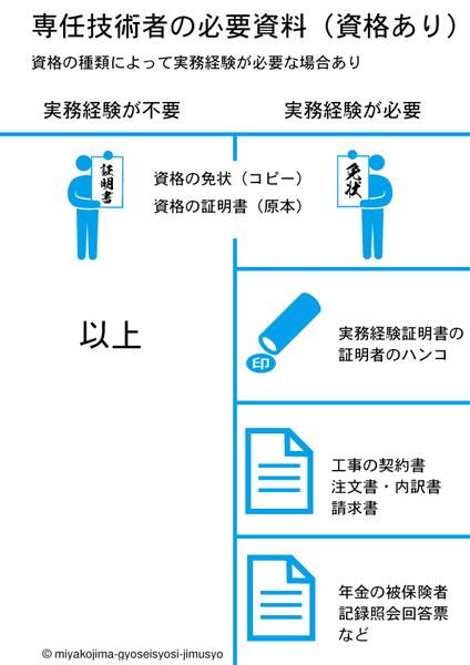 【建設業許可大阪】資格を持っている場合の専任技術者の確認資料専任技術者